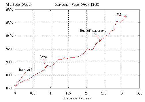 guardsman pass